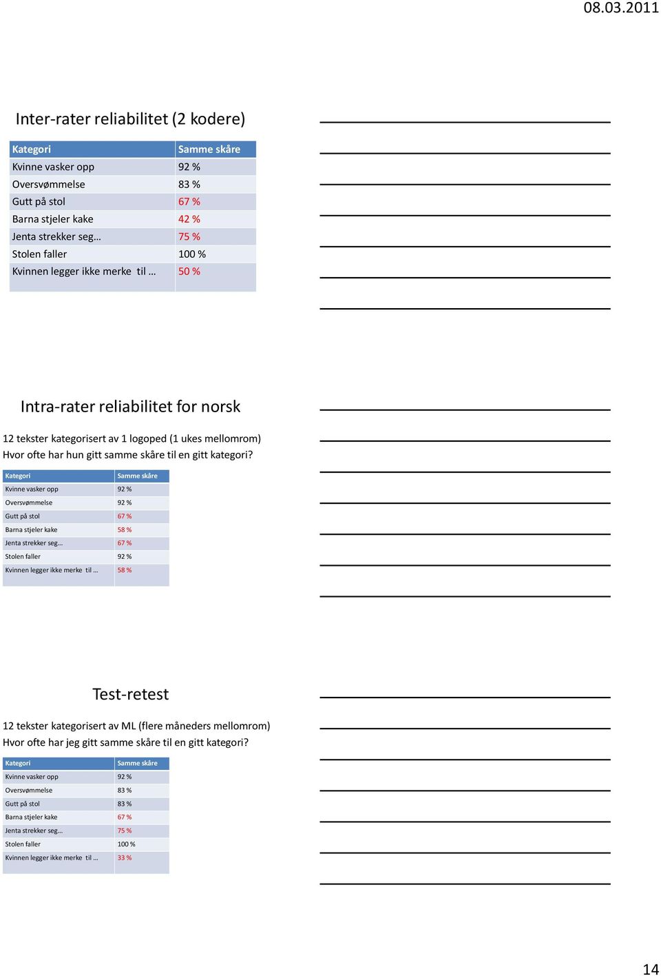 Kategori Kvinne vasker opp 92 % Oversvømmelse 92 % Gutt på stol 67 % Barna stjeler kake 58 % Jenta strekker seg 67 % Stolen faller 92 % Kvinnen legger ikke merke til 58 % Samme skåre Test-retest 12