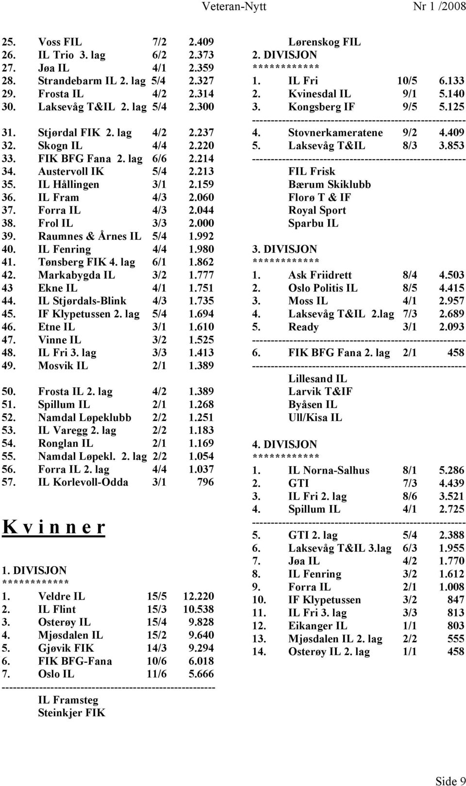 Raumnes & Årnes IL 5/4 1.992 40. IL Fenring 4/4 1.980 41. Tønsberg FIK 4. lag 6/1 1.862 42. Markabygda IL 3/2 1.777 43 Ekne IL 4/1 1.751 44. IL Stjørdals-Blink 4/3 1.735 45. IF Klypetussen 2.