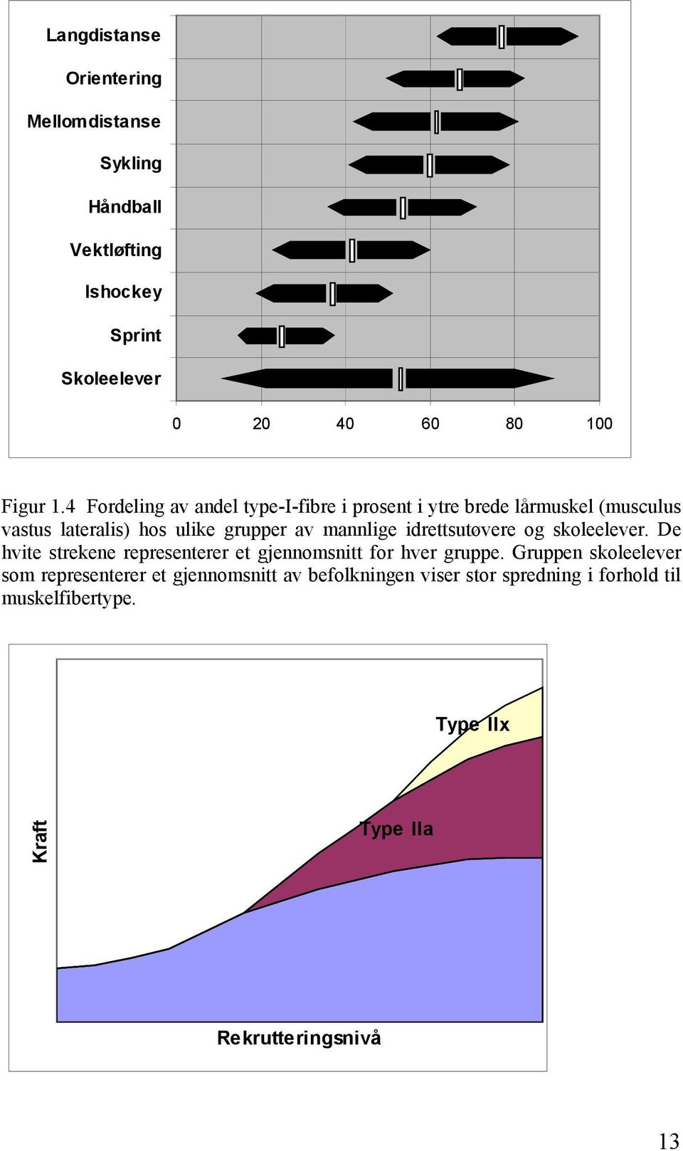 idrettsutøvere og skoleelever. De hvite strekene representerer et gjennomsnitt for hver gruppe.