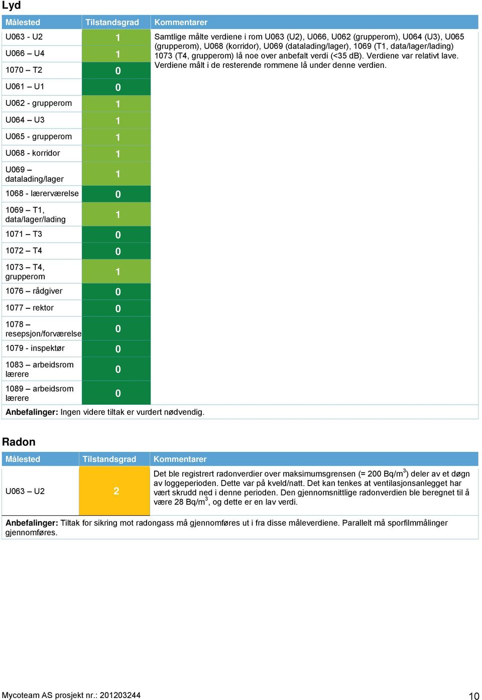 070 T2 0 U06 U 0 U062 - grupperom U064 U3 U065 - grupperom U068 - korridor U069 datalading/lager 068 - lærerværelse 0 069 T, data/lager/lading 07 T3 0 072 T4 0 073 T4, grupperom 076 rådgiver 0 077