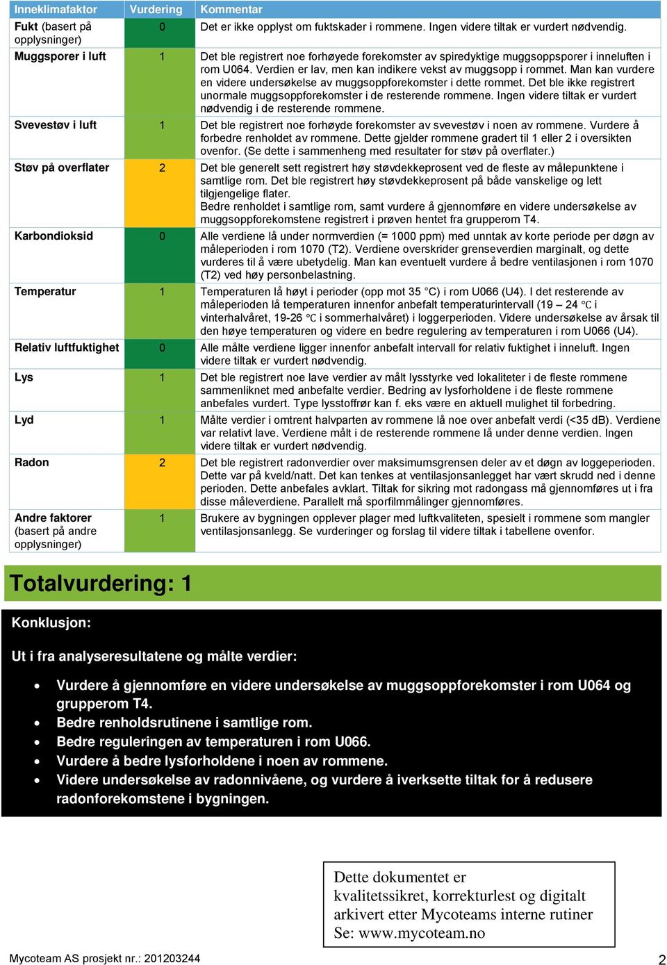 spiredyktige muggsoppsporer i inneluften i rom U064. Verdien er lav, men kan indikere vekst av muggsopp i rommet. Man kan vurdere en videre undersøkelse av muggsoppforekomster i dette rommet.