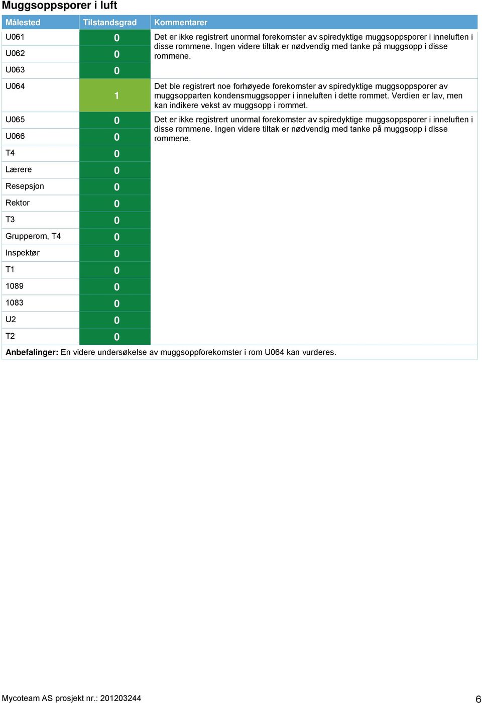 U063 0 U064 Det ble registrert noe forhøyede forekomster av spiredyktige muggsoppsporer av muggsopparten kondensmuggsopper i inneluften i dette rommet.