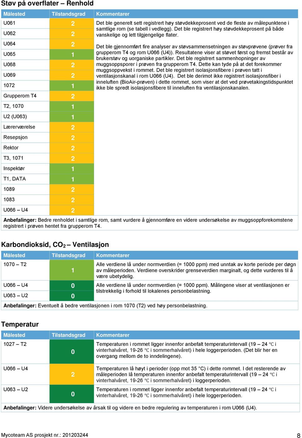 U064 2 U065 U068 2 U069 2 072 Grupperom T4 2 T2, 070 U2 (U063) Lærerværelse 2 Resepsjon 2 Rektor 2 T3, 07 2 Inspektør T, DATA 089 2 083 2 U066 U4 2 Det ble gjennomført fire analyser av