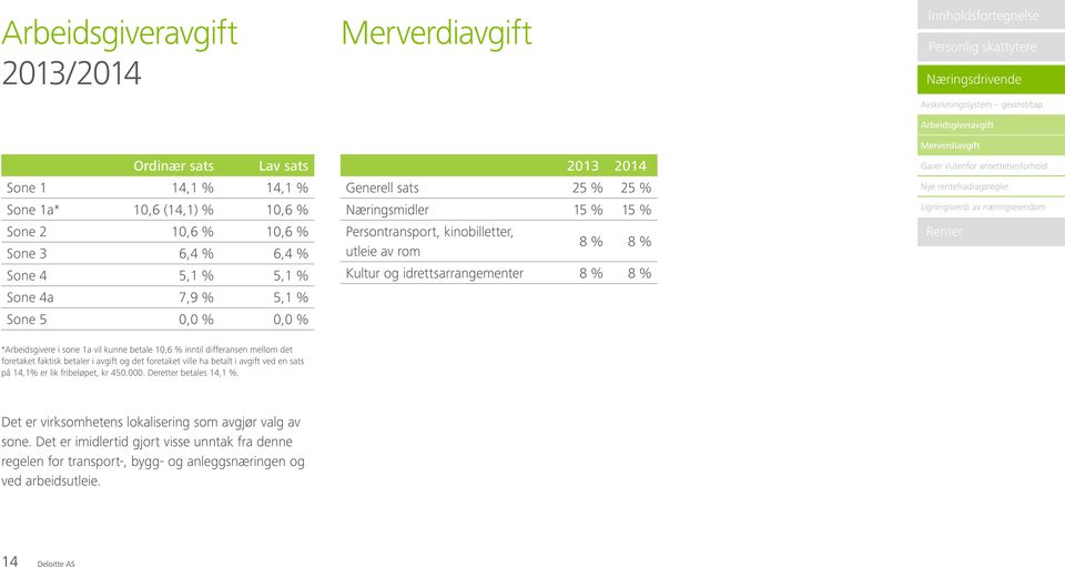 Arbeidsgiveravgift Merverdiavgift Nye rentefradragsregler Ligningsverdi av næringseiendom *Arbeidsgivere i sone 1a vil kunne betale 10,6 % inntil differansen mellom det foretaket faktisk betaler i