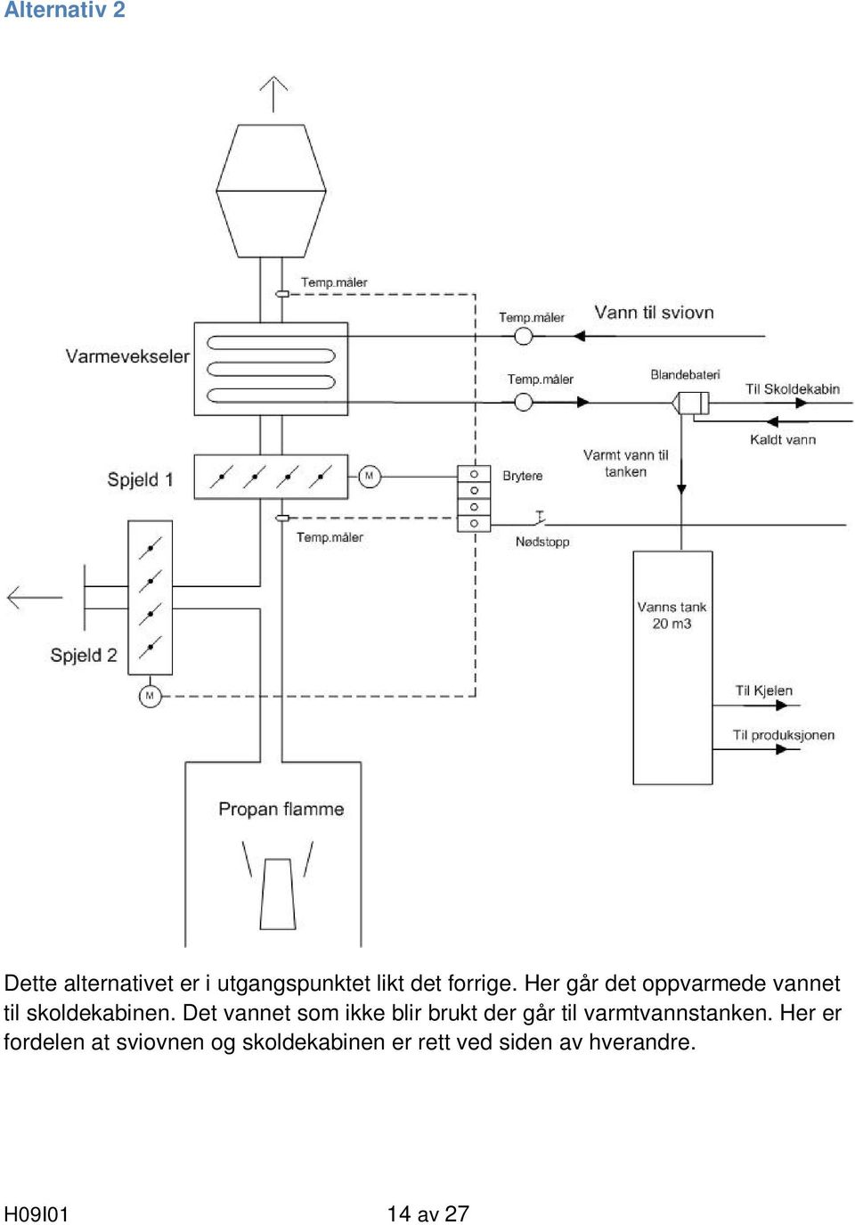 Det vannet som ikke blir brukt der går til varmtvannstanken.