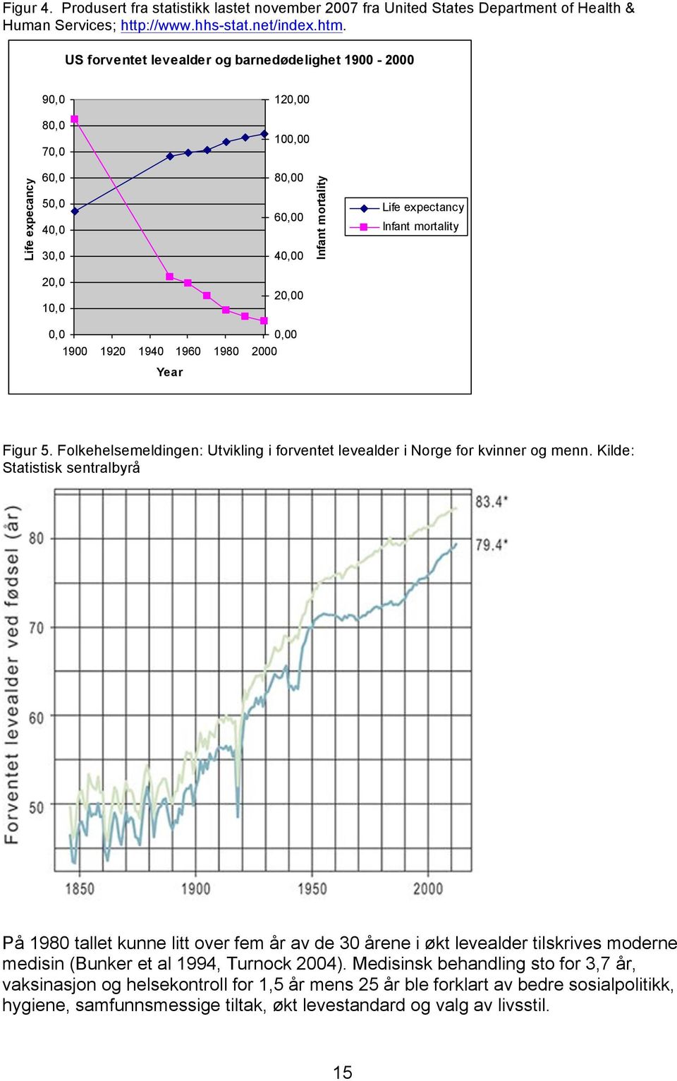 0,0 0,00 1900 1920 1940 1960 1980 2000 Year Figur 5. Folkehelsemeldingen: Utvikling i forventet levealder i Norge for kvinner og menn.