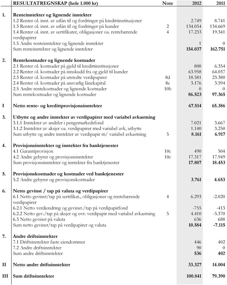 5 Andre renteinntekter og lignende inntekter 1 0 Sum renteinntekter og lignende inntekter 154.037 162.751 2. Rentekostnader og lignende kostnader 2.1 Renter ol.