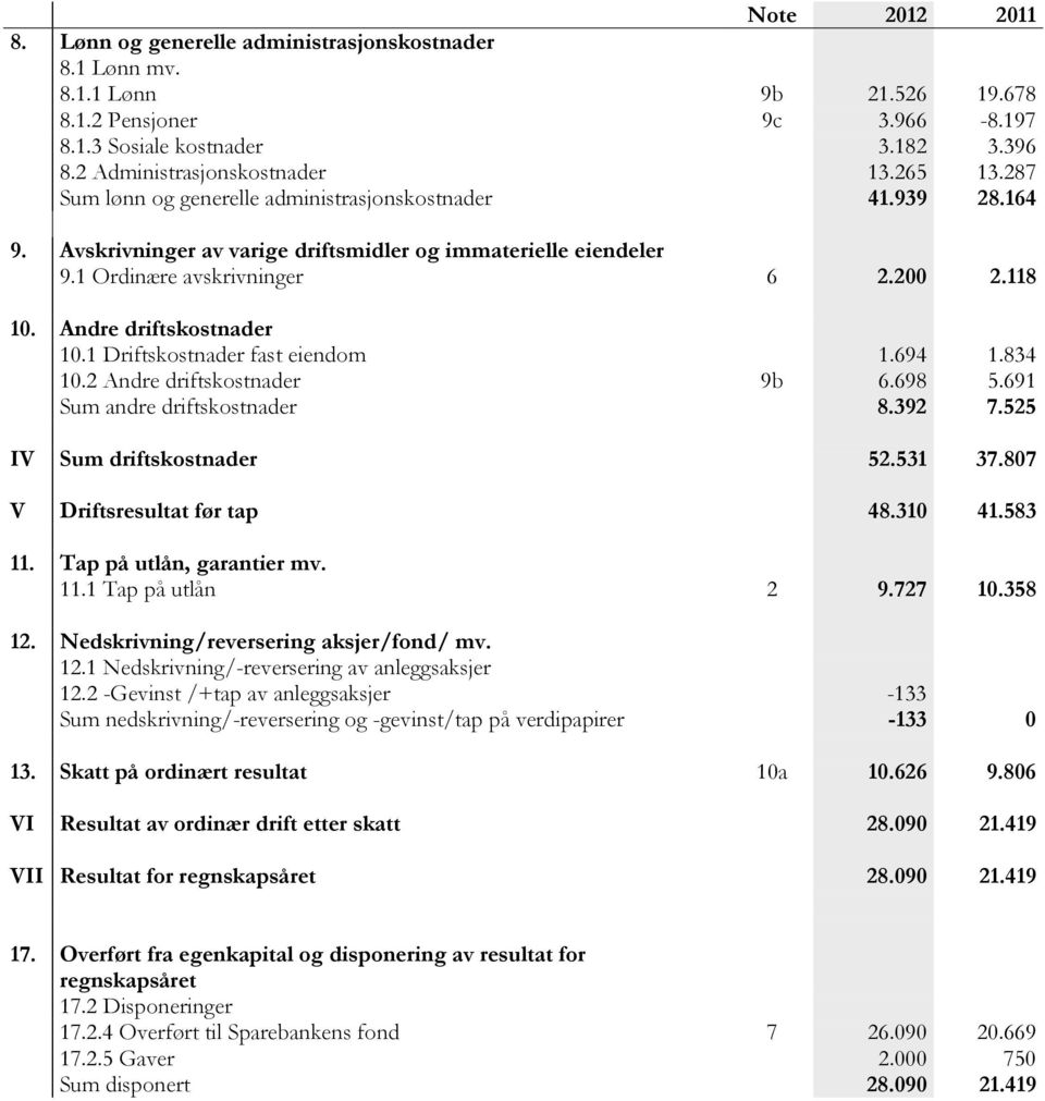 200 2.118 10. Andre driftskostnader 10.1 Driftskostnader fast eiendom 1.694 1.834 10.2 Andre driftskostnader 9b 6.698 5.691 Sum andre driftskostnader 8.392 7.525 IV Sum driftskostnader 52.531 37.