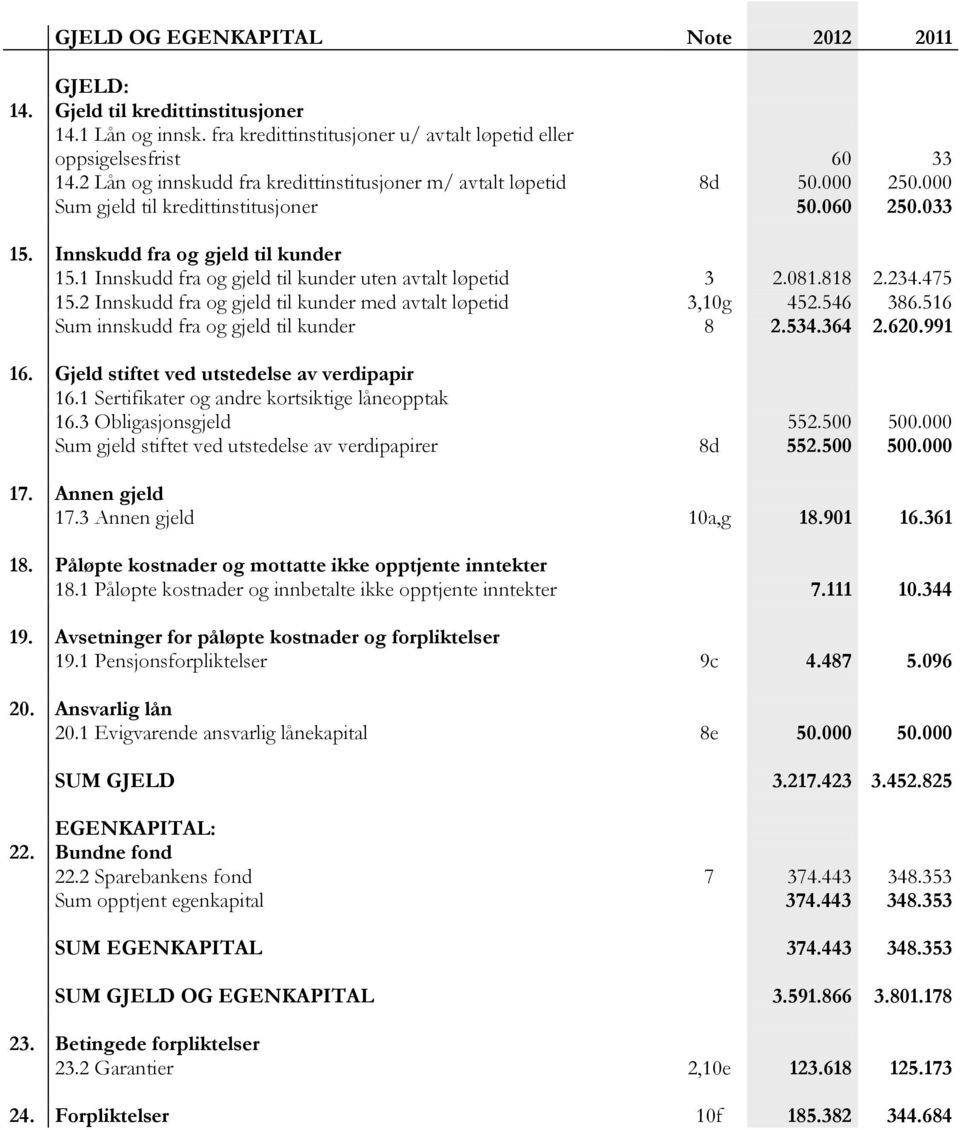 1 Innskudd fra og gjeld til kunder uten avtalt løpetid 3 2.081.818 2.234.475 15.2 Innskudd fra og gjeld til kunder med avtalt løpetid 3,10g 452.546 386.516 Sum innskudd fra og gjeld til kunder 8 2.