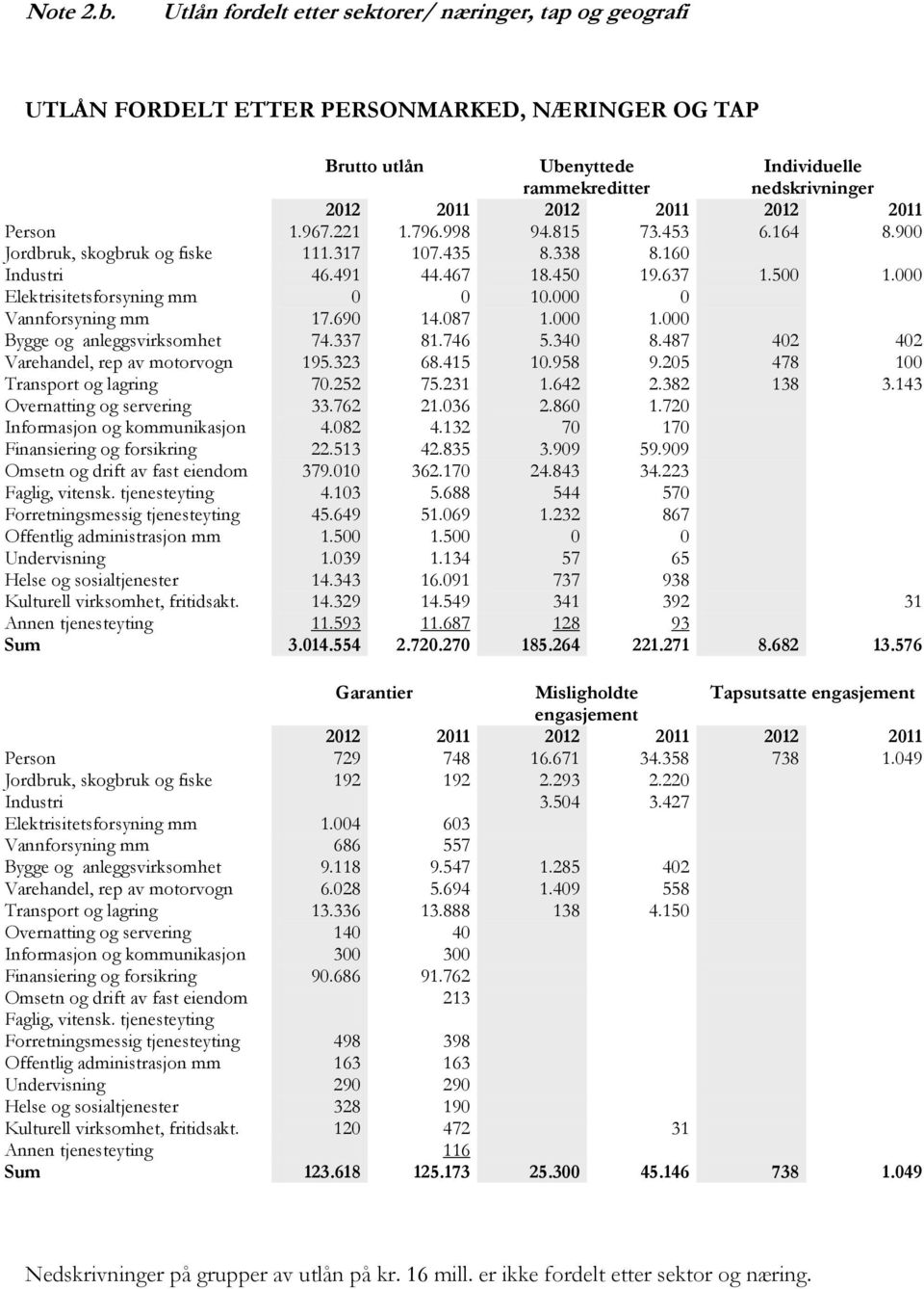 2011 Person 1.967.221 1.796.998 94.815 73.453 6.164 8.900 Jordbruk, skogbruk og fiske 111.317 107.435 8.338 8.160 Industri 46.491 44.467 18.450 19.637 1.500 1.000 Elektrisitetsforsyning mm 0 0 10.