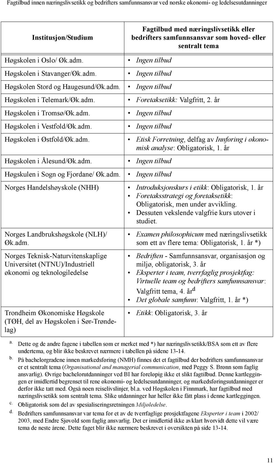 år Høgskolen i Tromsø/Øk.adm. Ingen tilbud Høgskolen i Vestfold/Øk.adm. Ingen tilbud Høgskolen i Østfold/Øk.adm. Etisk Forretning, delfag av Innføring i økonomisk analyse: Obligatorisk, 1.