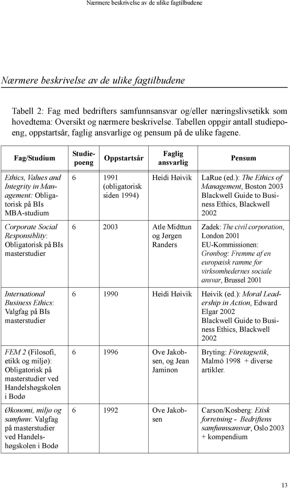 Fag/Studium Studiepoeng Oppstartsår Faglig ansvarlig Pensum Ethics, Values and Integrity in Management: Obligatorisk på BIs MBA-studium Corporate Social Responsiblity: Obligatorisk på BIs