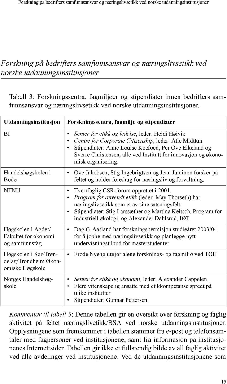 Utdanningsinstitusjon Forskningssentra, fagmiljø og stipendiater BI Senter for etikk og ledelse, leder: Heidi Høivik Centre for Corporate Citizenship, leder: Atle Midttun.