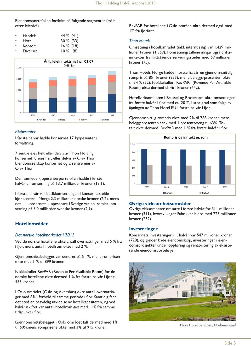 rom I første halvår hadde konsernet 17 kjøpesenter i 1 forvaltning. RevPAR for hotellene i Oslo område økte dermed også med 1% fra fjoråret.