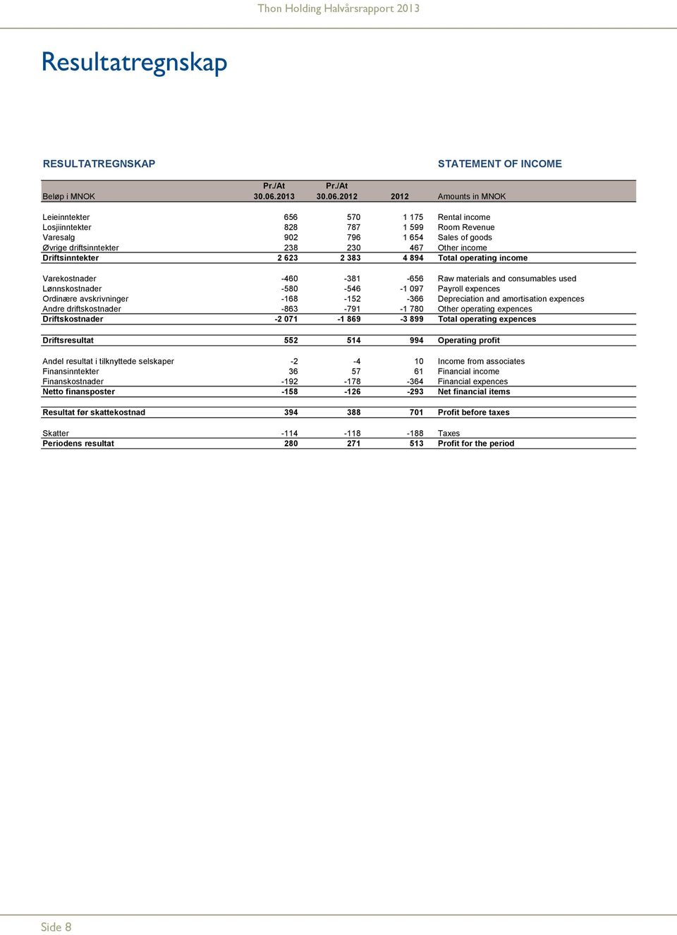 212 212 Amounts in MNOK Leieinntekter 656 57 1 175 Rental income Losjiinntekter 828 787 1 599 Room Revenue Varesalg 92 796 1 654 Sales of goods Øvrige driftsinntekter 238 23 467 Other income