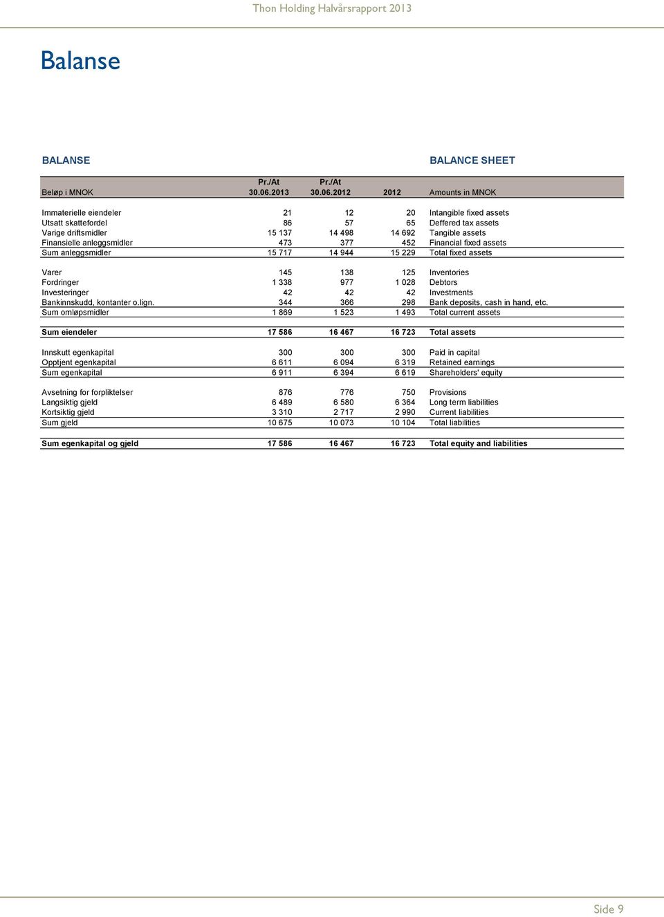 212 212 Amounts in MNOK Immaterielle eiendeler 21 12 2 Intangible fixed assets Utsatt skattefordel 86 57 65 Deffered tax assets Varige driftsmidler 15 137 14 498 14 692 Tangible assets Finansielle