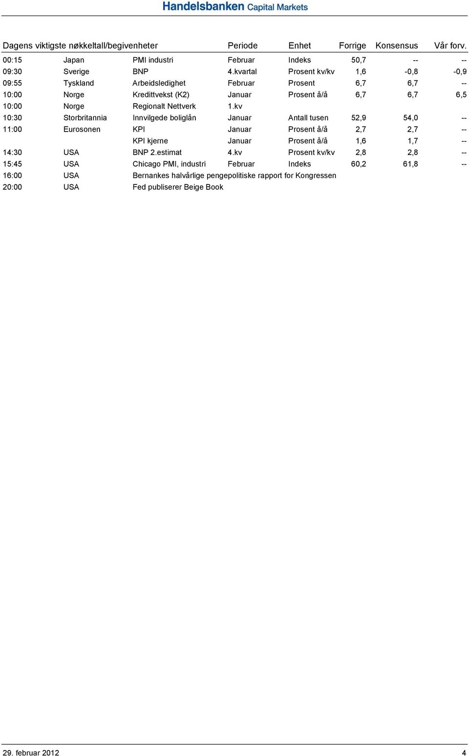 kv 10:30 Storbritannia Innvilgede boliglån Januar Antall tusen 52,9 54,0 -- 11:00 Eurosonen KPI Januar Prosent å/å 2,7 2,7 -- KPI kjerne Januar Prosent å/å 1,6 1,7 -- 14:30 USA BNP 2.