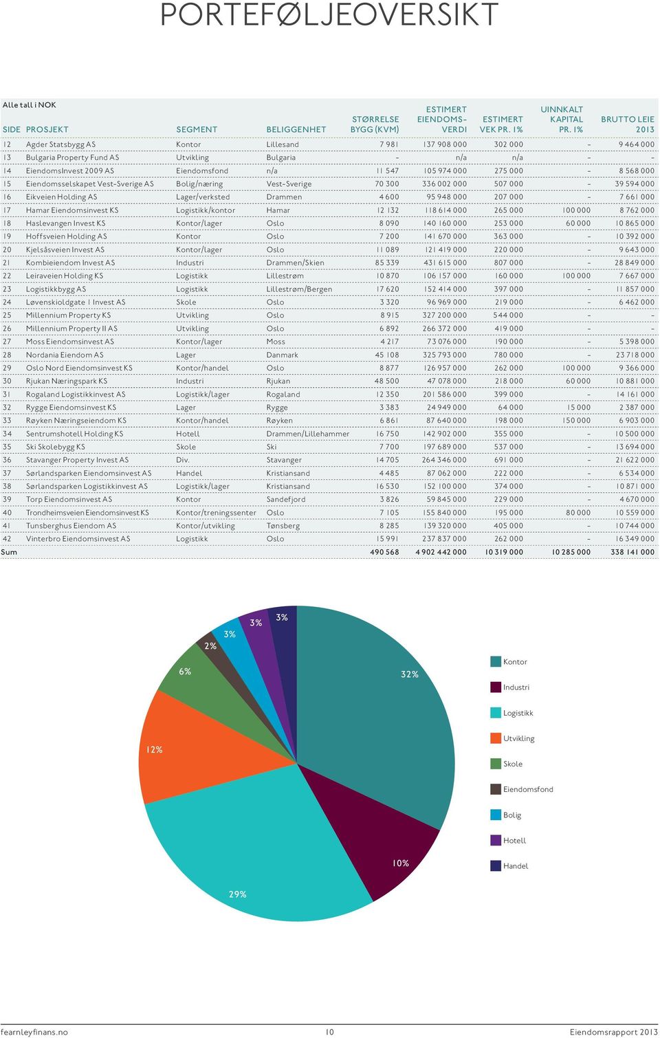 11 547 105 974 000 275 000-8 568 000 15 Eiendomsselskapet Vest-Sverige AS Bolig/næring Vest-Sverige 70 300 336 002 000 507 000-39 594 000 16 Eikveien Holding AS Lager/verksted Drammen 4 600 95 948
