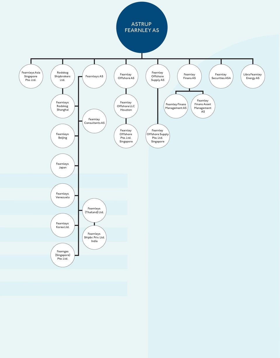 Shanghai Fearnley Offshore LLC Houston Fearnley Finans Management AS Fearnley Finans Asset Management AS Fearnley Consultants AS Fearnleys Beijing