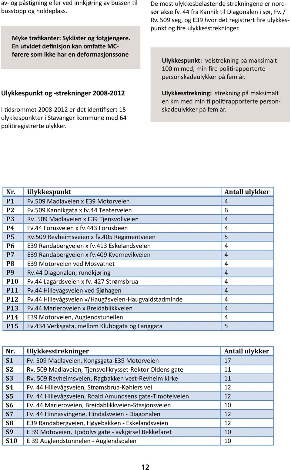 64 politiregistrerte ulykker. De mest ulykkesbelastende strekningene er nordsør akse fv. 44 fra Kannik til Diagonalen i sør, Fv. / Rv.