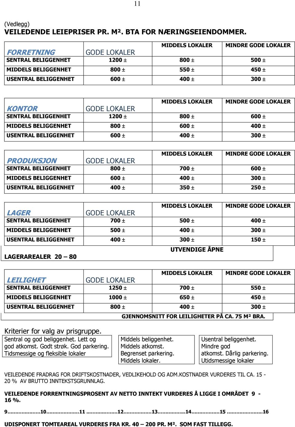 MINDRE GODE LOKALER SENTRAL BELIGGENHET 1200 800 600 MIDDELS BELIGGENHET 800 600 400 USENTRAL BELIGGENHET 600 400 300 PRODUKSJON GODE LOKALER MIDDELS LOKALER MINDRE GODE LOKALER SENTRAL BELIGGENHET