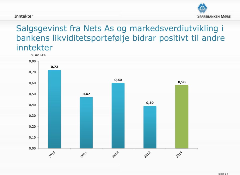 bidrar positivt til andre inntekter % av GFK 0,80