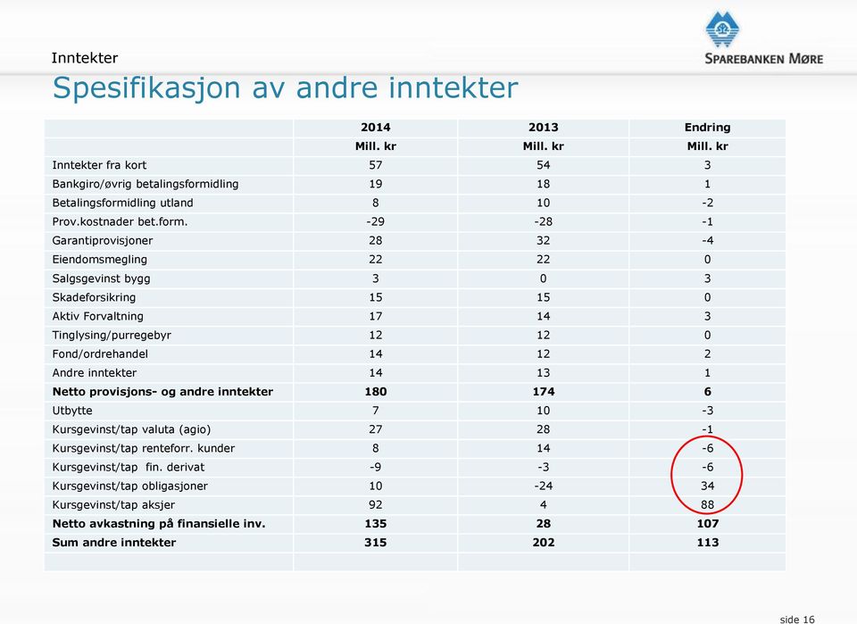 -29-28 -1 Garantiprovisjoner 28 32-4 Eiendomsmegling 22 22 0 Salgsgevinst bygg 3 0 3 Skadeforsikring 15 15 0 Aktiv Forvaltning 17 14 3 Tinglysing/purregebyr 12 12 0 Fond/ordrehandel 14 12 2