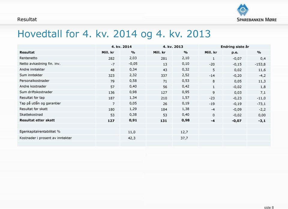 0,42 1-0,02 1,8 Sum driftskostnader 136 0,98 127 0,95 9 0,03 7,1 Resultat før tap 187 1,34 210 1,57-23 -0,23-11,0 Tap på utlån og garantier 7 0,05 26 0,19-19 -0,19-73,1 Resultat før skatt 180 1,29