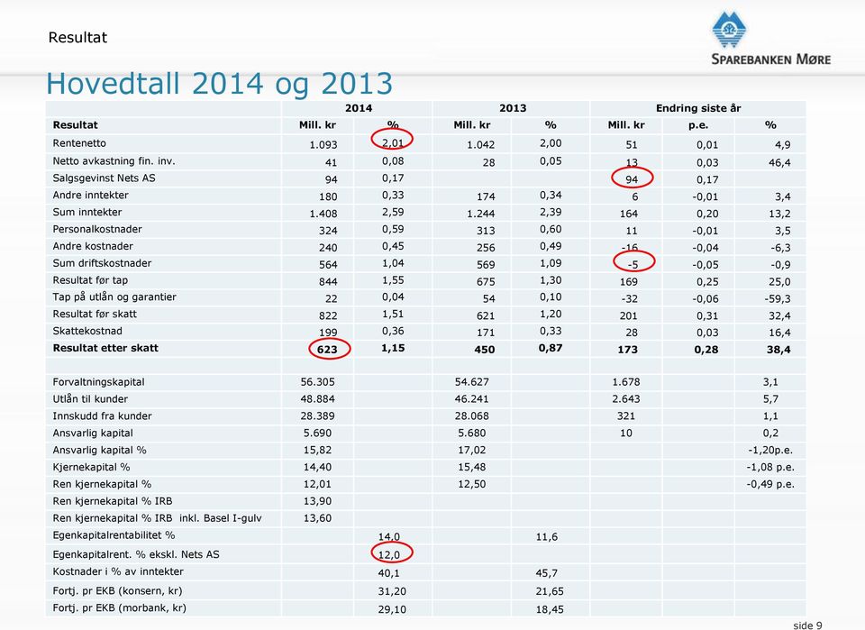 244 2,39 164 0,20 13,2 Personalkostnader 324 0,59 313 0,60 11-0,01 3,5 Andre kostnader 240 0,45 256 0,49-16 -0,04-6,3 Sum driftskostnader 564 1,04 569 1,09-5 -0,05-0,9 Resultat før tap 844 1,55 675