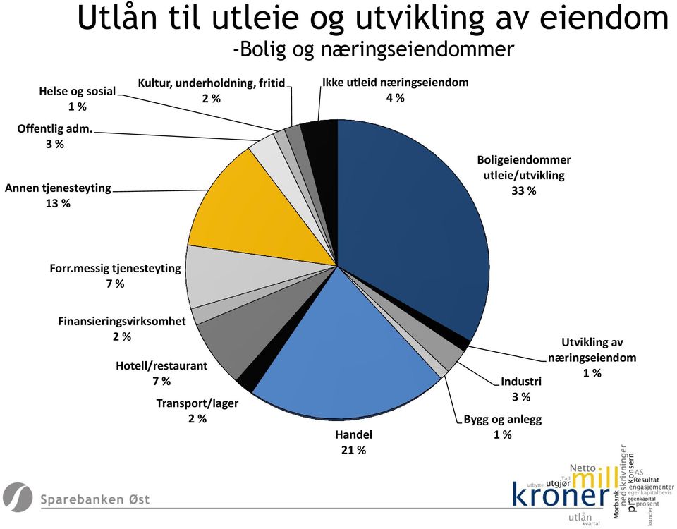 Boligeiendommer utleie/utvikling 33 % Forr.