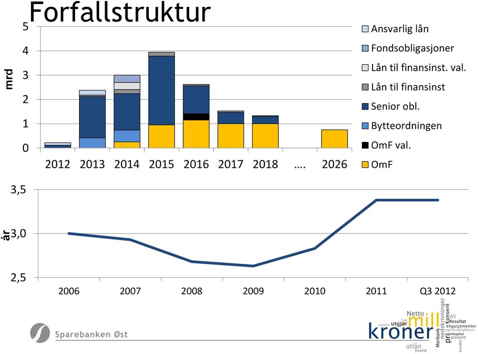 2026 Ansvarlig lån Fondsobligasjoner Lån til finansinst. val.