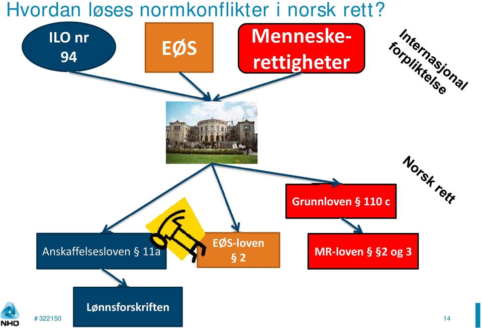 Grunnloven 110 c Anskaffelsesloven 11a EØS