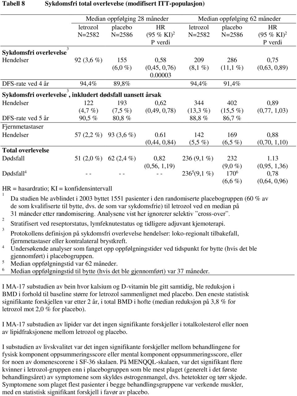 00003 Median oppfølging 62 måneder placebo N=2586 letrozol N=2582 209 (8,1 %) 286 (11,1 %) DFS-rate ved 4 år 94,4% 89,8% 94,4% 91,4% Sykdomsfri overlevelse 3, inkludert dødsfall uansett årsak