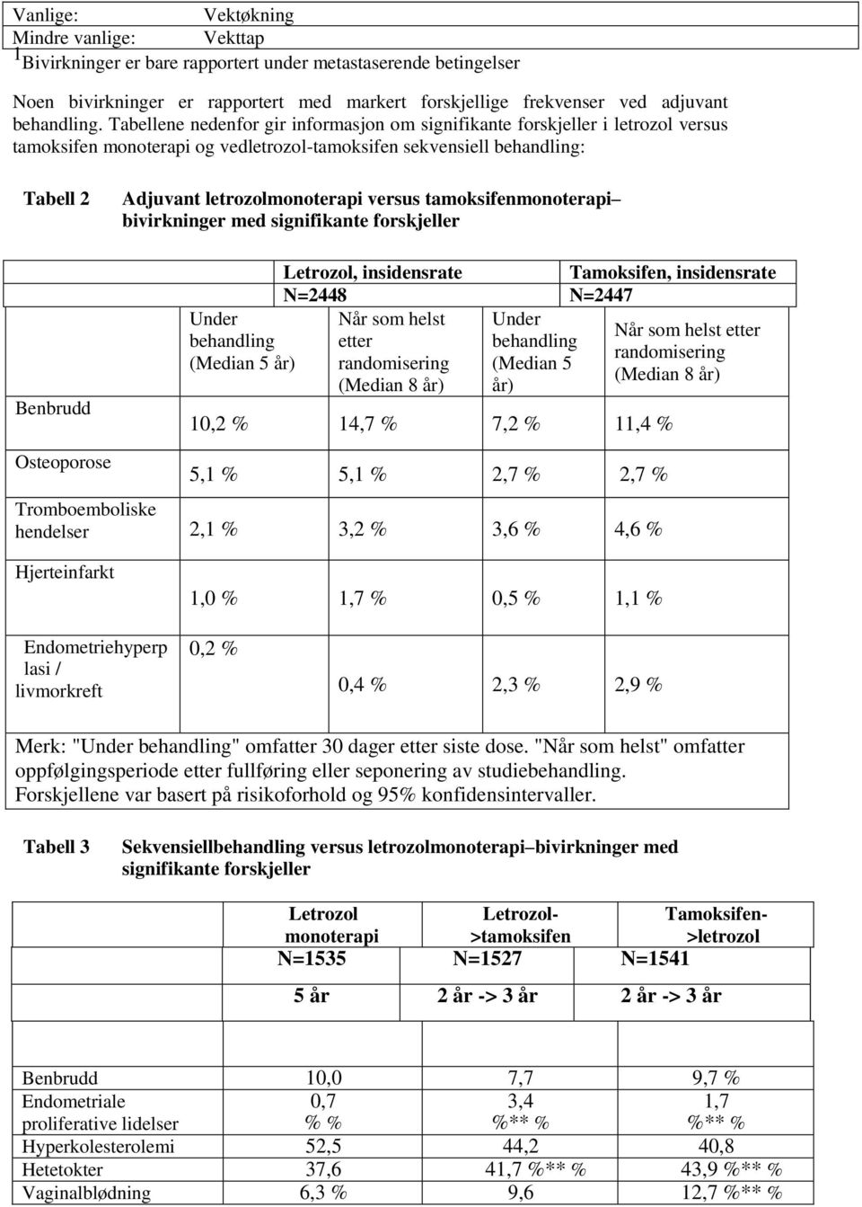 versus tamoksifenmonoterapi bivirkninger med signifikante forskjeller Letrozol, insidensrate Tamoksifen, insidensrate N=2448 N=2447 Under Når som helst Under Når som helst etter behandling etter