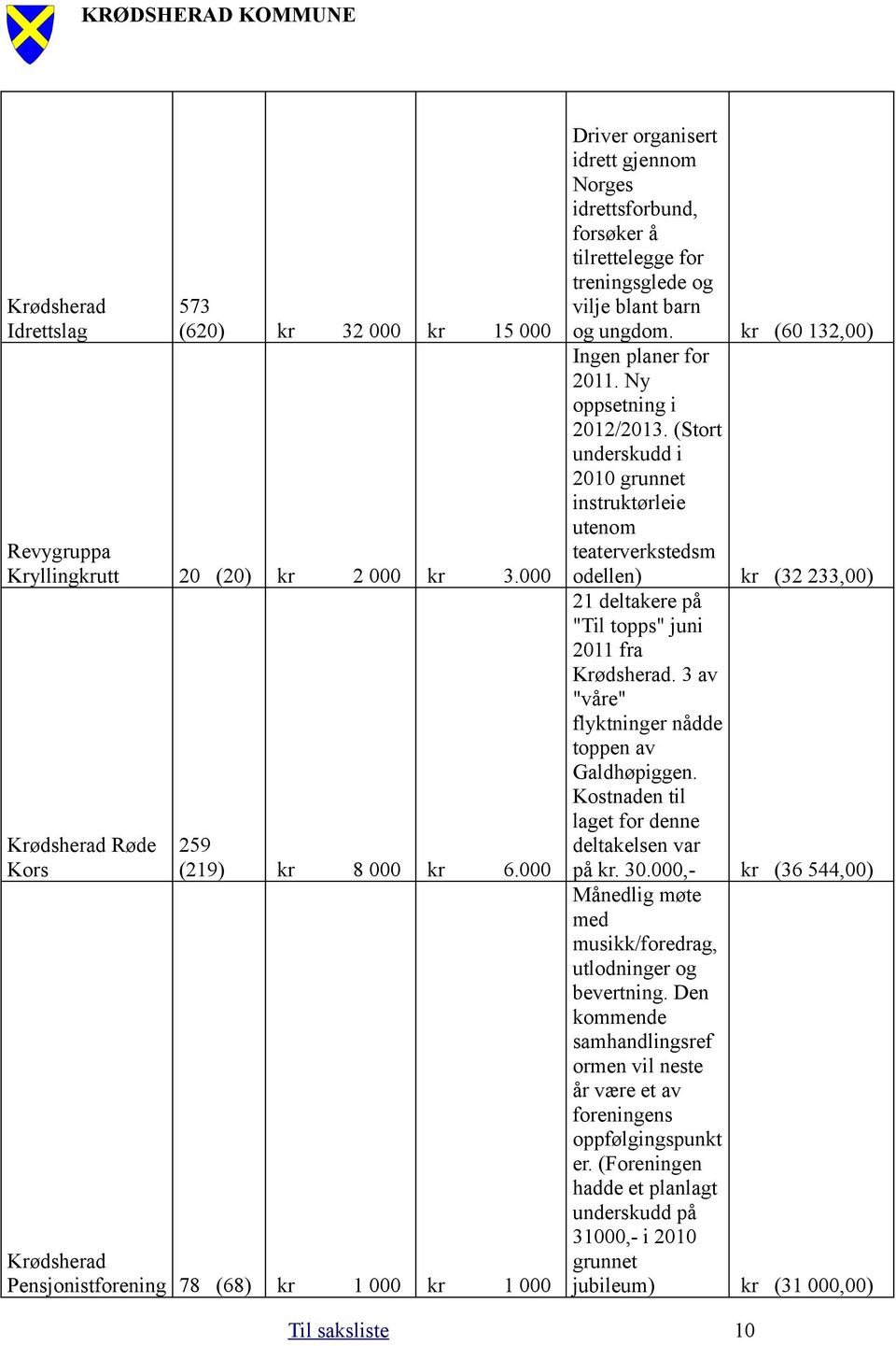 kr (60 132,00) Ingen planer for 2011. Ny oppsetning i 2012/2013.