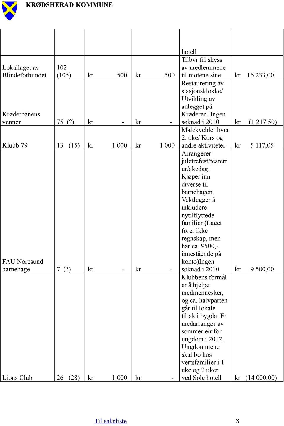 Ingen søknad i 2010 kr (1 217,50) Malekvelder hver 2. uke/ Kurs og andre aktiviteter kr 5 117,05 Arrangerer juletrefest/teatert ur/akedag. Kjøper inn diverse til barnehagen.