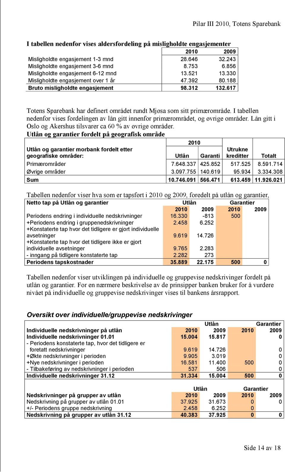 617 Totens Sparebank har definert området rundt Mjøsa som sitt primærområde. I tabellen nedenfor vises fordelingen av lån gitt innenfor primærområdet, og øvrige områder.