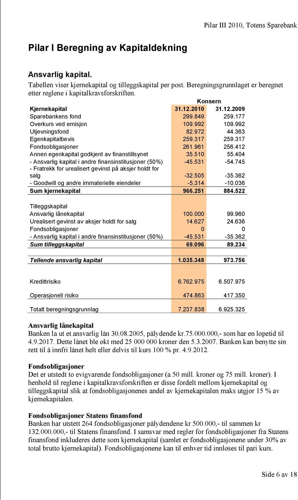 961 256.412 Annen egenkapital godkjent av finanstillsynet 35.510 55.404 - Ansvarlig kapital i andre finansinstitusjoner (50%) -45.531-54.