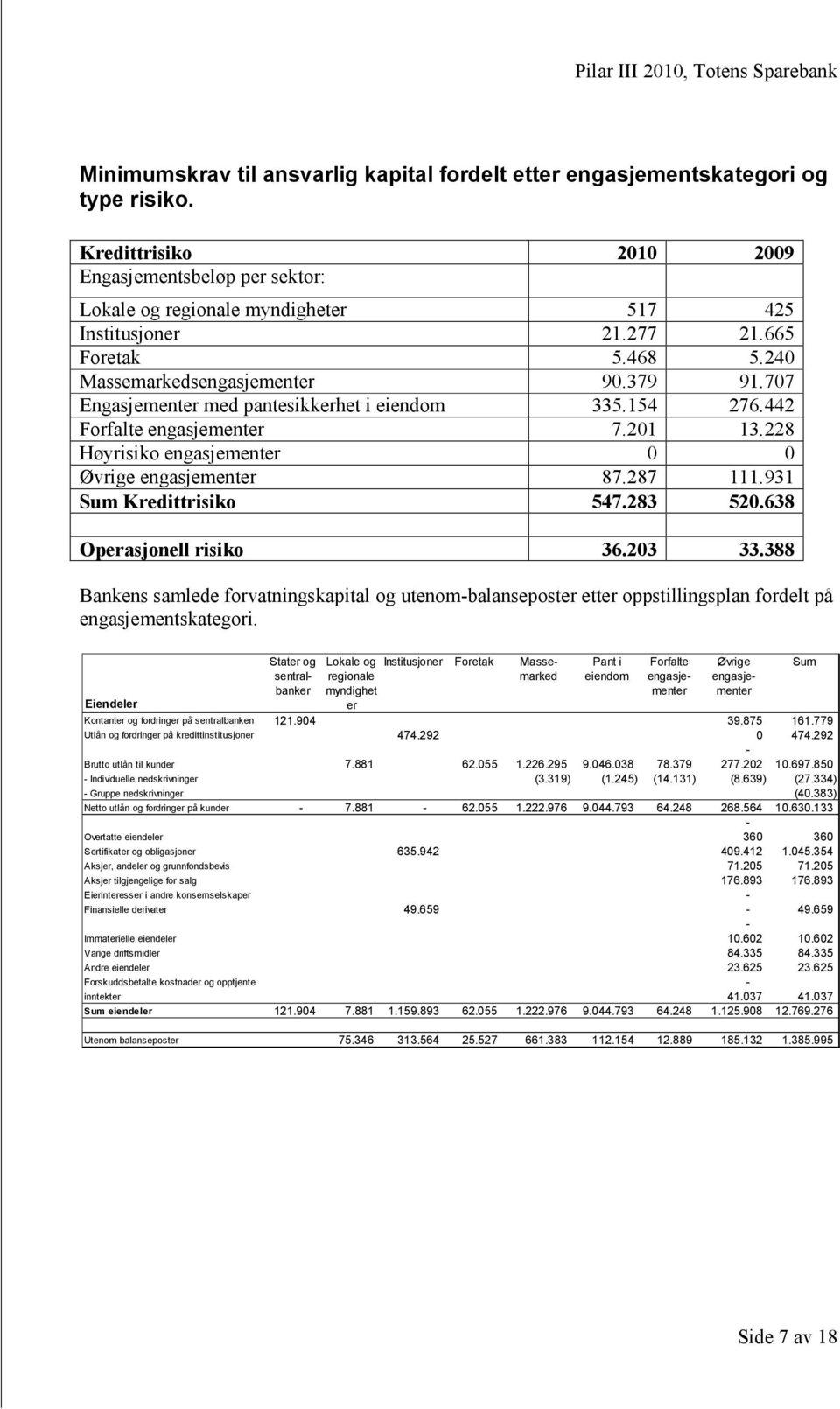 228 Høyrisiko engasjementer 0 0 Øvrige engasjementer 87.287 111.931 Sum Kredittrisiko 547.283 520.638 Operasjonell risiko 36.203 33.