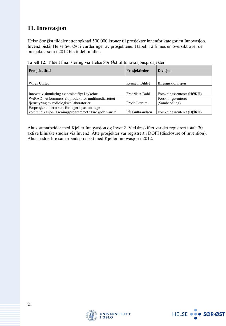 Tabell 12: Tildelt finansiering via Helse Sør Øst til Innovasjonsprosjekter Prosjekt tittel Prosjektleder Divisjon Wires United Kenneth Bihlet Kirurgisk divisjon Innovativ simulering av pasientflyt i