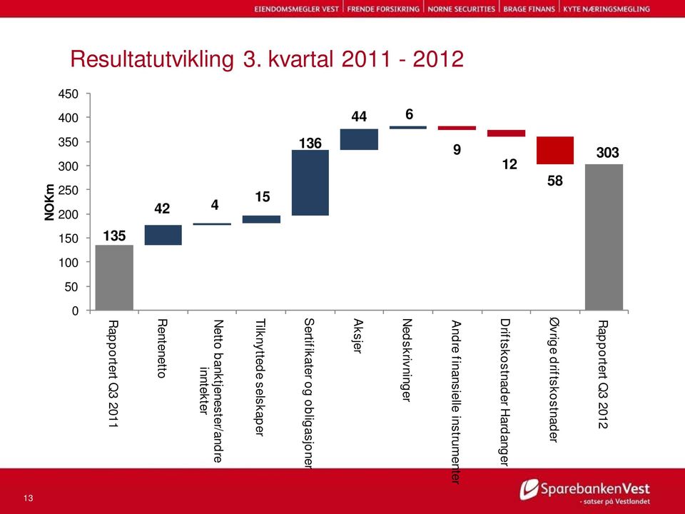 50 0 Rapportert Q3 2012 Øvrige drif tskostnader Drif tskostnader Hardanger Andre f