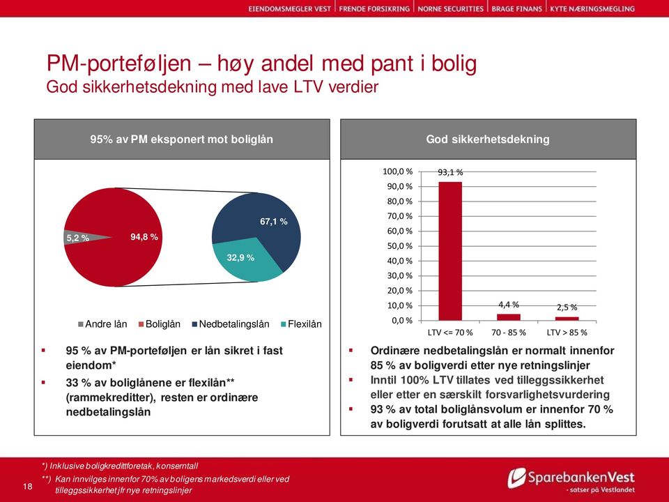 % 50,0 % 40,0 % 30,0 % 20,0 % 10,0 % 0,0 % 93,1 % 4,4 % 2,5 % LTV <= 70 % 70-85 % LTV > 85 % Ordinære nedbetalingslån er normalt innenfor 85 % av boligverdi etter nye retningslinjer Inntil 100% LTV