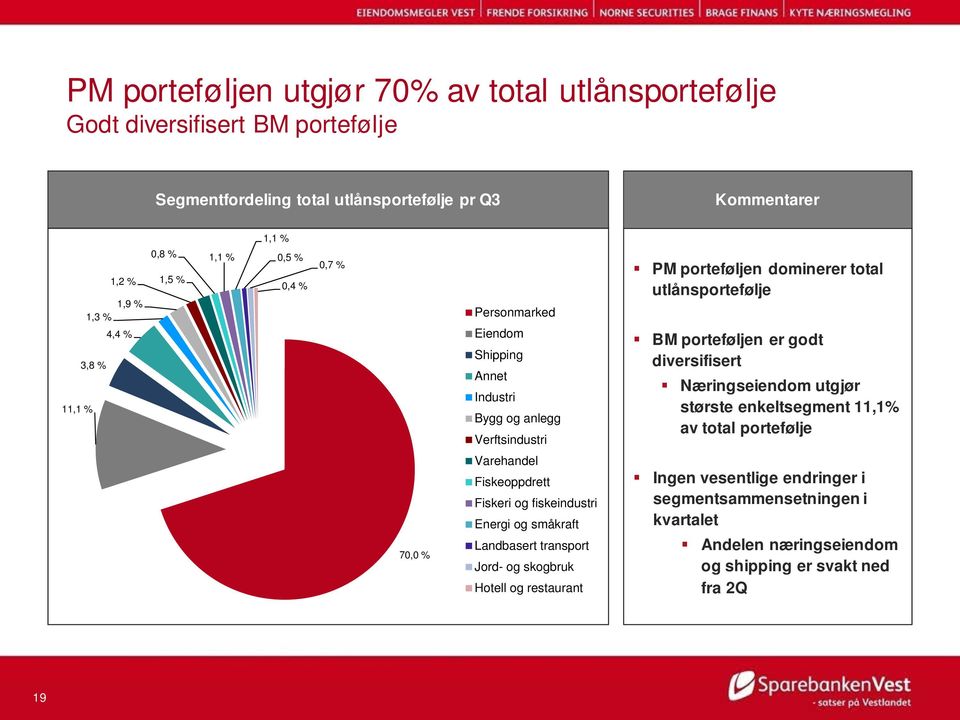 porteføljen er godt diversifisert Næringseiendom utgjør største enkeltsegment 11,1% av total portefølje 70,0 % Varehandel Fiskeoppdrett Fiskeri og fiskeindustri Energi og