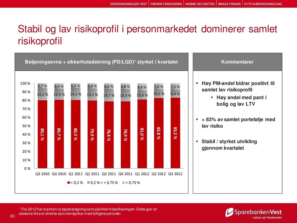 30 % 20 % 80,1 % 80,7 % 80,5 % 79,9 % 78,8 % 78,9 % 81,0 % 82,8 % 83,2 % > 83% av samlet portefølje med lav risiko Stabil / styrket utvikling gjennom kvartalet 10 % 0 % Q3 2010 Q4 2010 Q1 2011 Q2