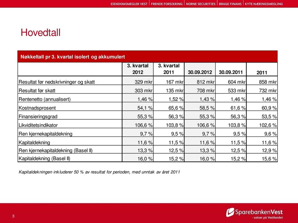 2011 2011 Resultat før nedskrivninger og skatt 329 mkr 167 mkr 812 mkr 604 mkr 858 mkr Resultat før skatt 303 mkr 135 mkr 708 mkr 533 mkr 732 mkr Rentenetto (annualisert) 1,46 % 1,52 % 1,43 % 1,46 %