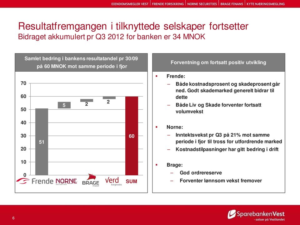 Godt skademarked generelt bidrar til dette Både Liv og Skade forventer fortsatt volumvekst 40 Norne: 30 20 51 60 Inntektsvekst pr Q3 på 21% mot samme