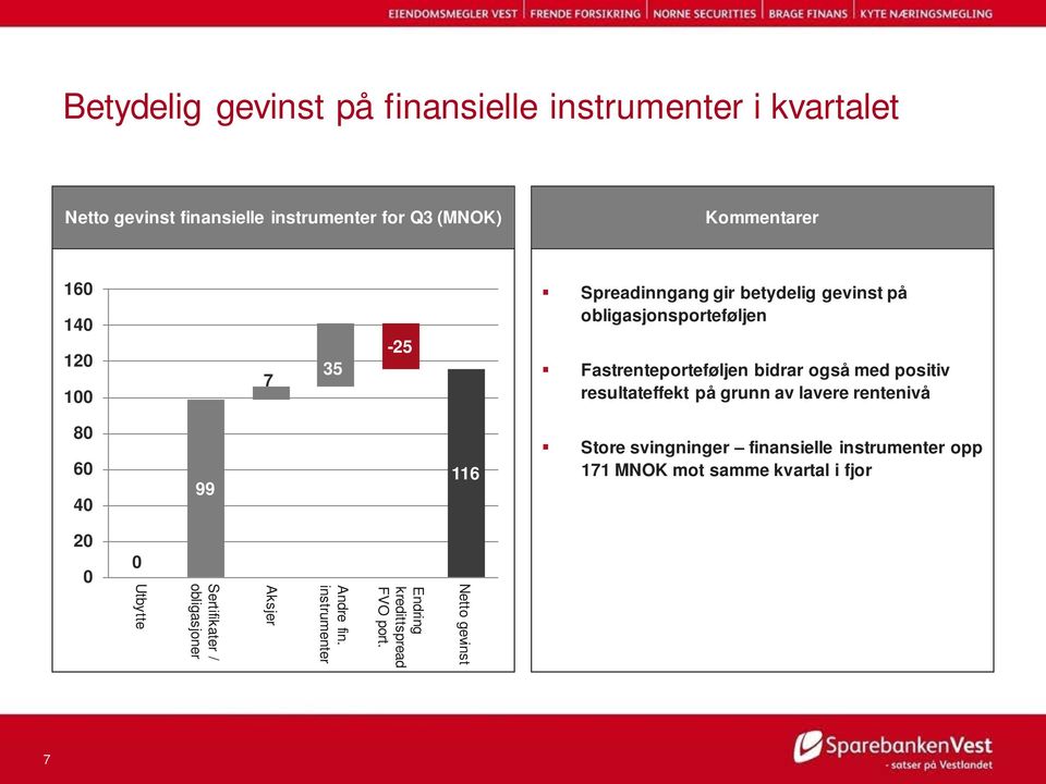 resultateffekt på grunn av lavere rentenivå 80 60 40 99 116 Store svingninger finansielle instrumenter opp 171 MNOK mot samme