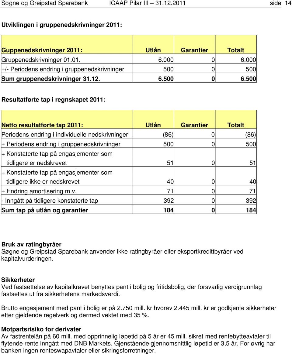 500 Resultatførte tap i regnskapet 2011: Netto resultatførte tap 2011: Utlån Garantier Totalt Periodens endring i individuelle nedskrivninger (86) 0 (86) + Periodens endring i gruppenedskrivninger