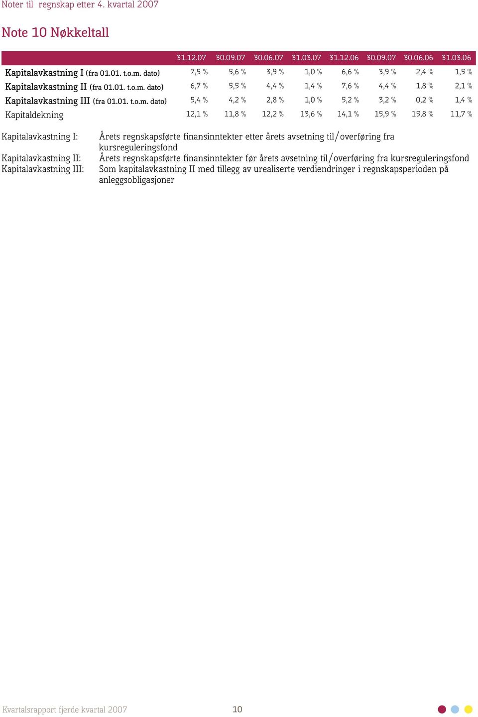 dato) 6,7 % 5,5 % 4,4 % 1,4 % 7,6 % 4,4 % 1,8 % 2,1 % Kapitalavkastning III (fra 01.01. t.o.m.