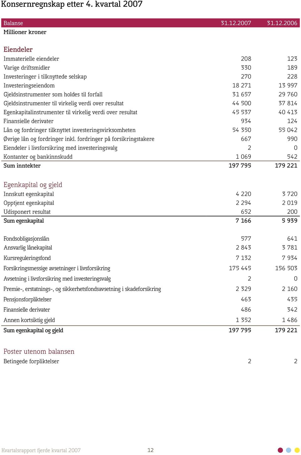 2006 Millioner kroner Eiendeler Immaterielle eiendeler 208 123 Varige driftsmidler 330 189 Investeringer i tilknyttede selskap 270 228 Investeringseiendom 18 271 13 997 Gjeldsinstrumenter som holdes